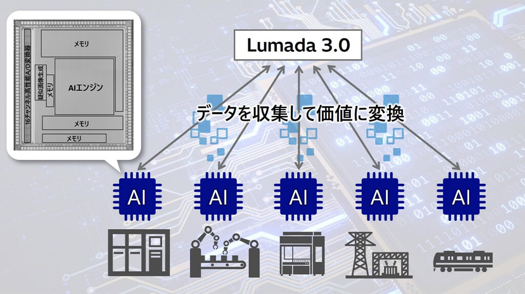 日立、多様なセンサデータをリアルタイムで解析する省電力エッジAI技術を開発