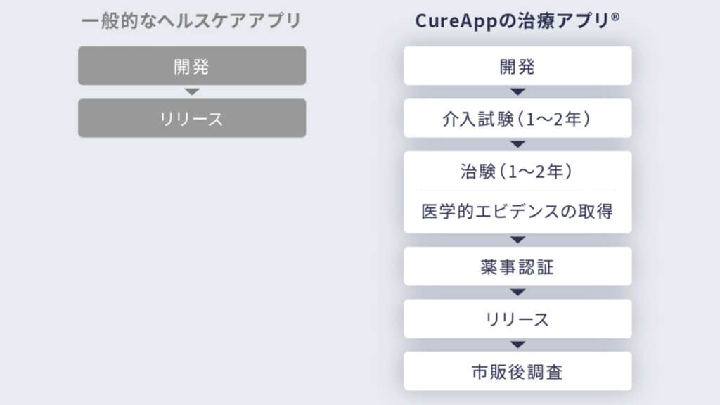 持続可能な医療を実現する「治療用アプリ」の可能性　―CureApp 佐竹氏インタビュー