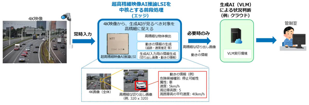 NTT、4K映像のリアルタイムAI解析で遠方小物体の検知距離を3倍以上に拡大する映像監視技術を実証
