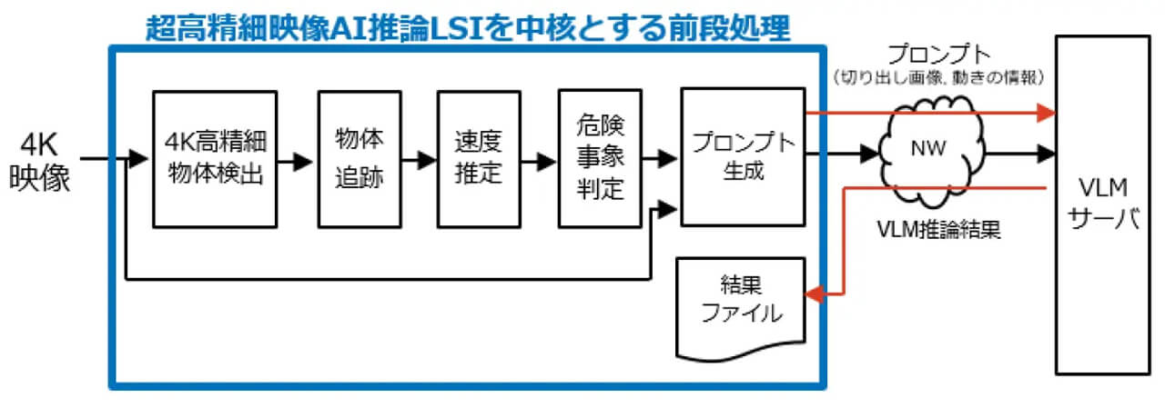 NTT、4K映像のリアルタイムAI解析で遠方小物体の検知距離を3倍以上に拡大する映像監視技術を実証