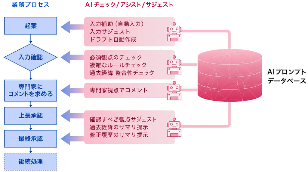ドリーム・アーツ、大企業向けの業務プロセスにAIを活用する構想を発表