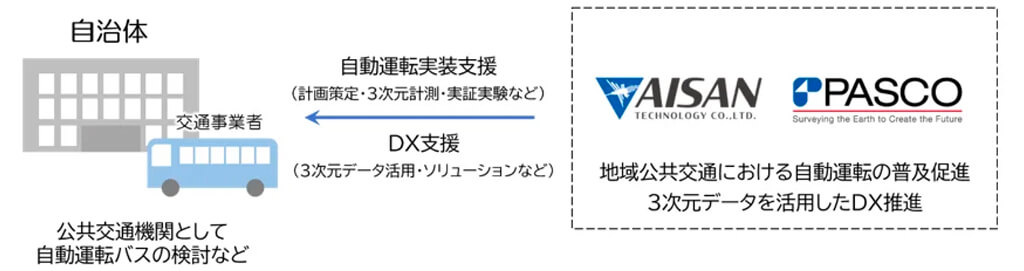 アイサンテクノロジーとパスコ、地域公共交通の課題解決と3次元データの利活用に向け共創