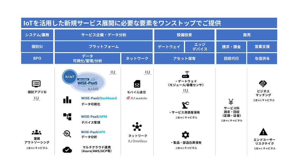 IoT×ファイナンスで製造業のカーボンニュートラルを支援する ―IIJ×三菱HCキャピタル インタビュー