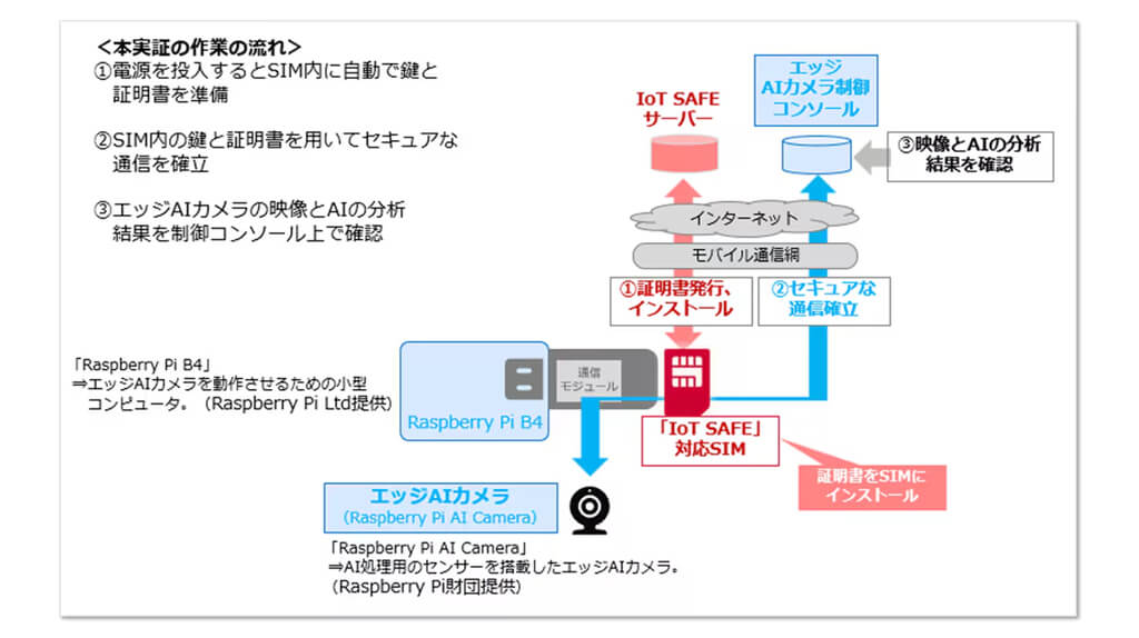 NTT Com、SIMアプレットでIoT機器通信を自動で暗号化する実証に成功