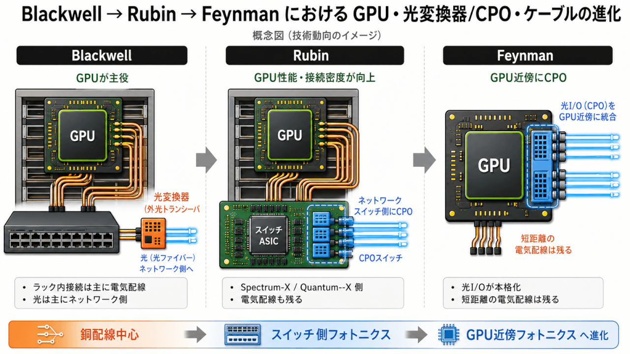 NVIDIAのGPUと光インターコネクト技術の進化