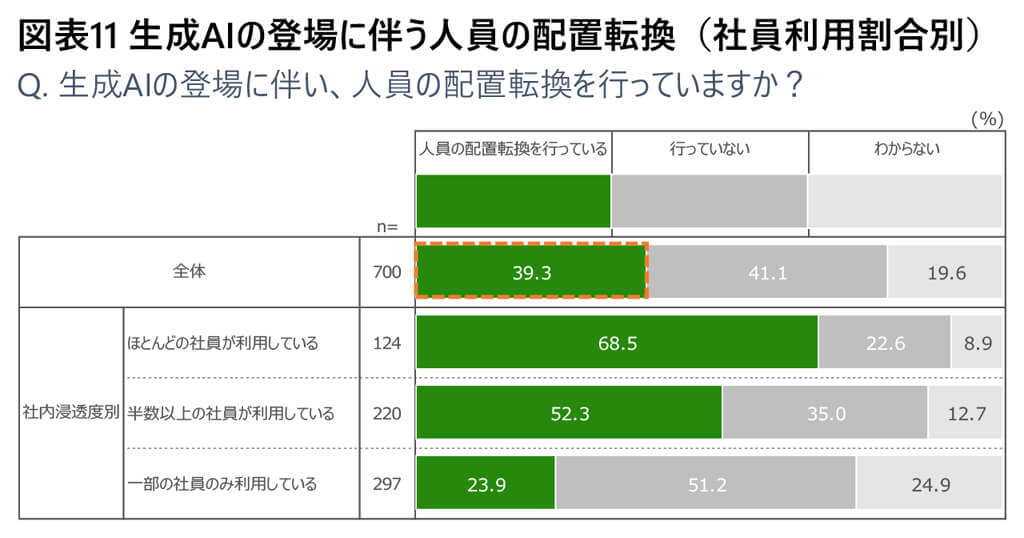 デロイト トーマツがプライム上場企業の生成AI活用調査を発表、生産性向上や収益増を見込む企業が増加