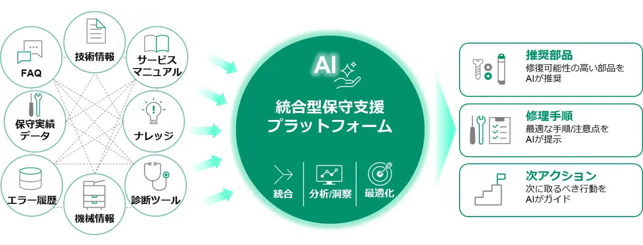 富士フイルムビジネスイノベーション、AI機能搭載の統合型保守支援プラットフォームを開発