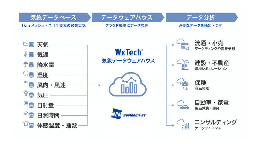 ウェザーニューズ、分析に特化した1kmメッシュ過去天気データのクラウド型気象データウェアハウスサービスを提供開始