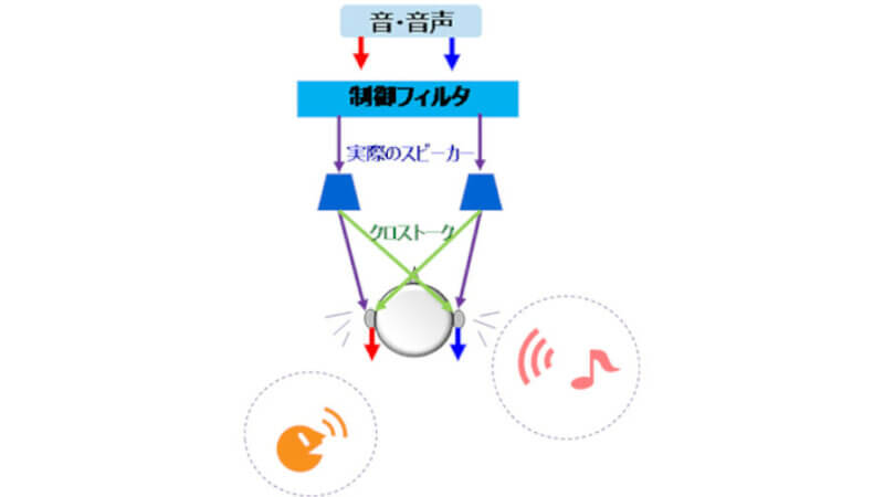 東芝デジタルソリューションズ、2つのスピーカーを用いて音の方向感などを表現する「Soundimension 仮想音像」を提供開始