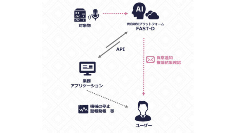 Hmcommと岡本工業、AI異音検知プラットフォームを応用した「多軸自動盤におけるドリル折損検知」システムの開発を開始