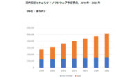 IDC、25年末までの国内情報セキュリティ市場は年間平均成長率10.5%で5,138億円に拡大と予測