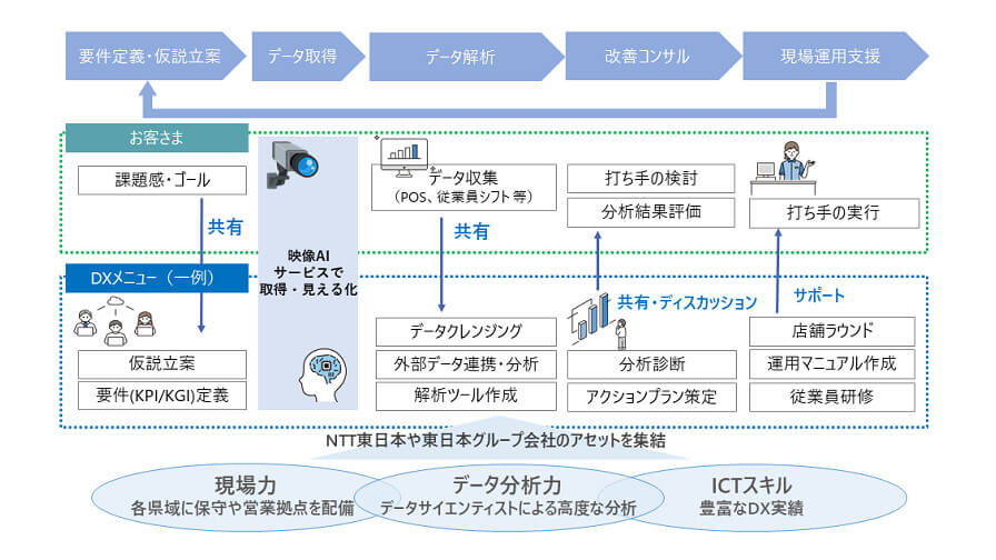 NTT東日本、AI解析により企業のDXを推進する「映像AIサービス」を提供開始