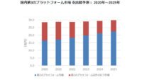 IDC、2020年～2025年の国内第3のプラットフォーム市場は年間平均成長率6.4%で成長と予測