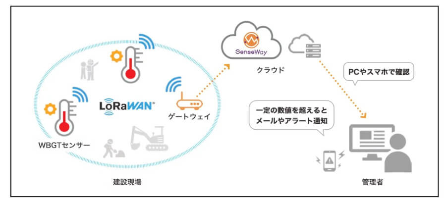 センスウェイと長谷工、LPWAを活用して一元管理する「建設現場内環境センシングシステム」を開発