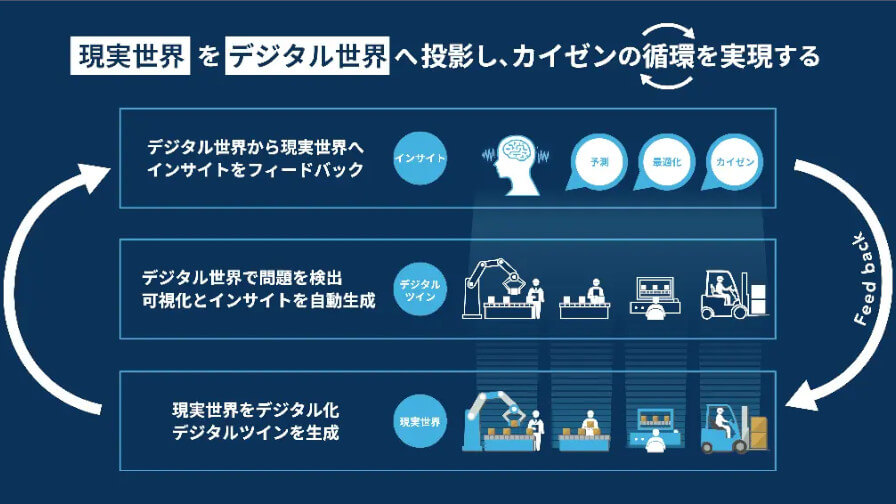 DTS、デジタルツインで製造現場を即時把握する2つのデータ活用ソリューションを販売開始