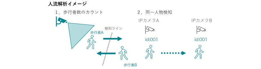 阪急阪神グループとIntelligence Design、AIカメラを用いた人流解析の実証実験を開始