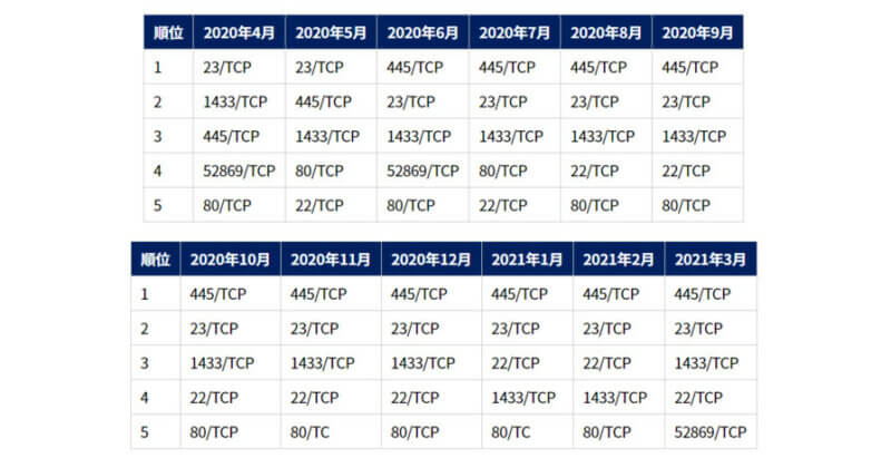 クルウィットとBBソフトサービス、IoT機器へのポートスキャンや脆弱性ある製品への探索が増加と発表