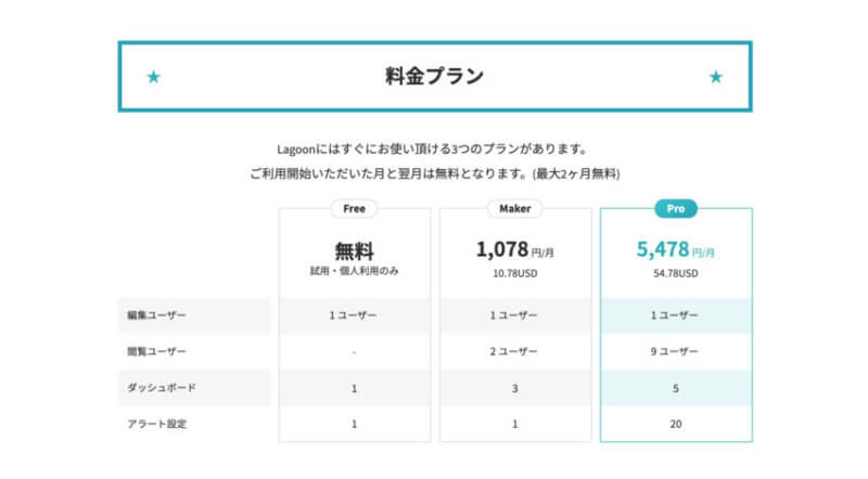 ソラコム、ブラウザ上の操作だけで作成できるIoTダッシュボード「SORACOM Lagoon」の新バージョンを提供開始