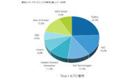 IDC、2020年国内ITインフラ市場のベンダー別シェアを発表