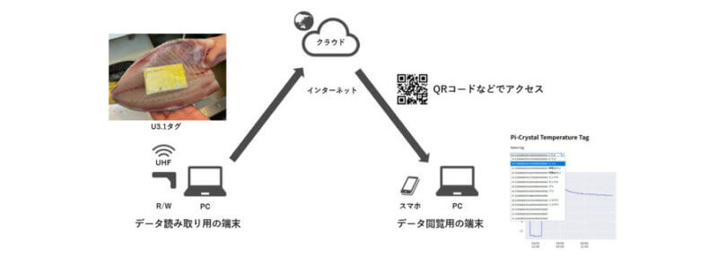 三井不動産とパイクリスタル、有機半導体フィルムデバイスを活用した長距離物流過程の温度および振動を継続的に観測する実証実験を実施