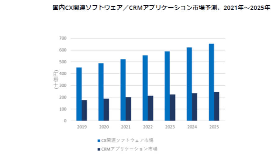 IDC、2020年～2025年の国内顧客エクスペリエンス（CX）関連ソフトウェア市場は年間平均成長率6.0％で推移と予測