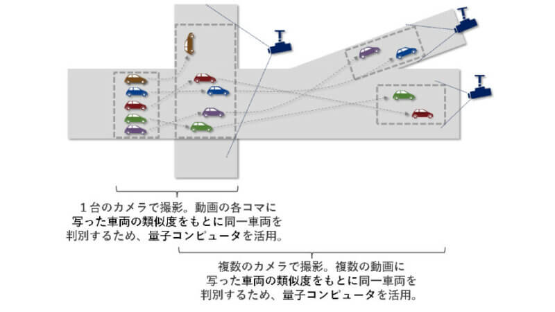 NECソリューションイノベータ、量子コンピュータを用いた交通流解析の実証実験を開始