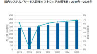 IDC、2021年の国内システム／サービス管理ソフトウェア市場は前年比5.4%増で成長基調になると予測