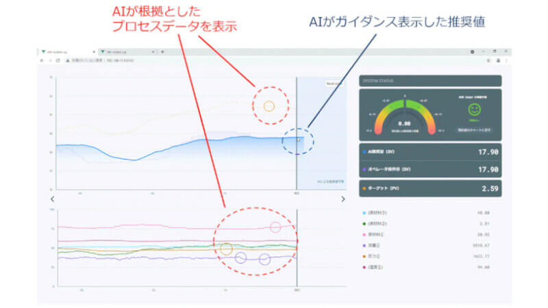 横河ソリューションサービスとNTT Com、AIを用いてプラント運転を支援するソリューションの実証実験を実施