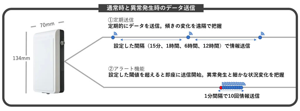 オプテックス、遠距離・多地点のインフラ設備などを遠隔監視する3軸傾斜センサ「OFM-111S」を発売