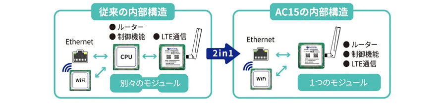 アムニモ、無線LAN型搭載コンパクトルーター「AC15」を販売開始