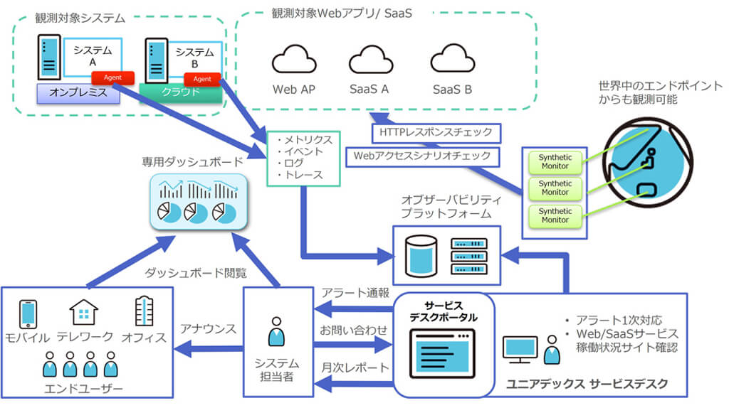 ユニアデックス ITシステムの予期せぬ問題を可視化し障害復旧を図る「マネージドオブザーバビリティサービス」提供開始