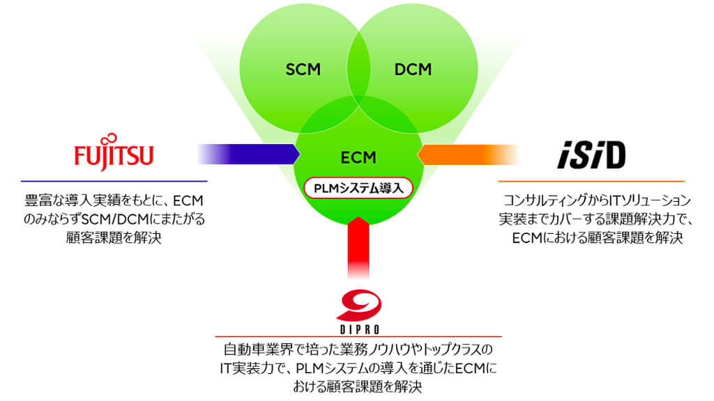 富士通・電通国際情報サービス・デジタルプロセス、製造業DXへ向けPLMシステムなどの提供体制を強化