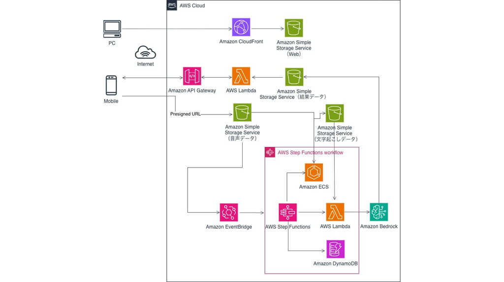 アサイクル、AI駆動開発により顧客との会話要約ソリューションを開発し営業活動を効率化