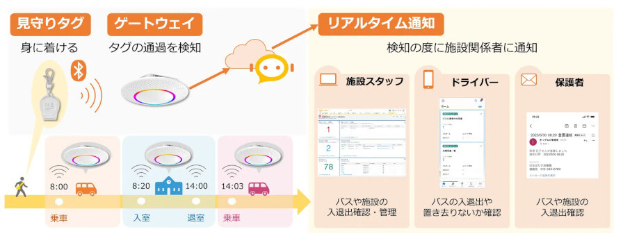 IT FORCE、見守りタグを用いた児童の見守りサービス「きっずなび」を提供開始