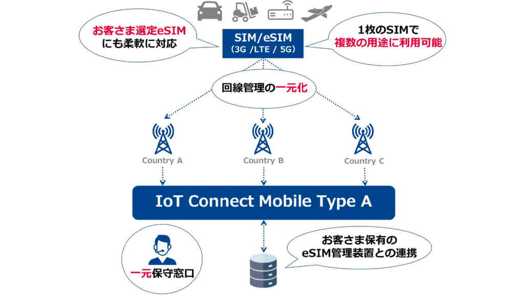 NTT Com、IoTの海外展開に対応する「IoT Connect Mobile Type A」の提供開始