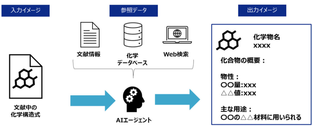 三井化学、化学構造式から化合物を自律抽出する生成AIエージェントを開発し文献調査時間を80％以上削減へ