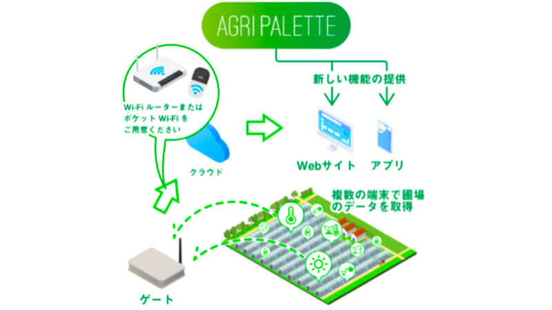 Momo、太陽光駆動で電源の確保が難しい圃場でも活用できるゲートウェイ「AgriPalette NEXT」を発売