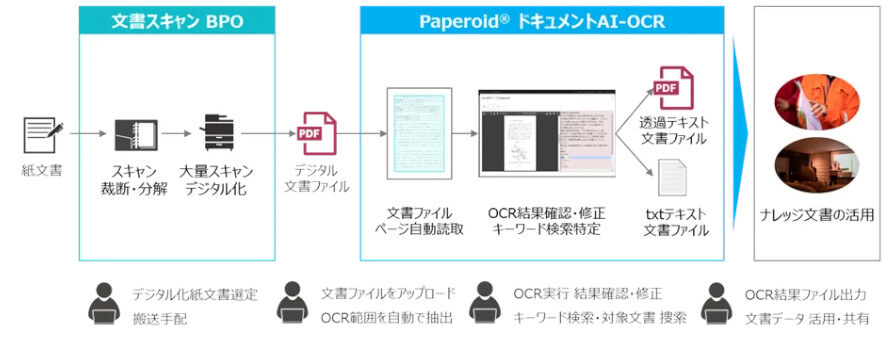 TIS、仕様書・研究論文・設備点検報告書などの紙文書をデジタル化できる「文書アーカイブDXサービス」を提供開始