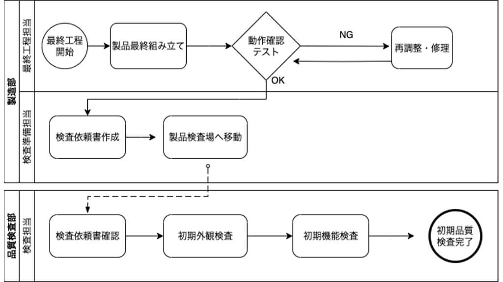 業務プロセスとは?具体的な定義や可視化方法、デジタルを活用した改善事例などを紹介