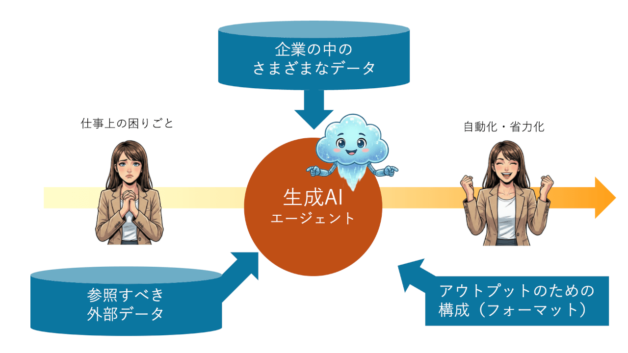 生成AIエージェントで仕事を自動化