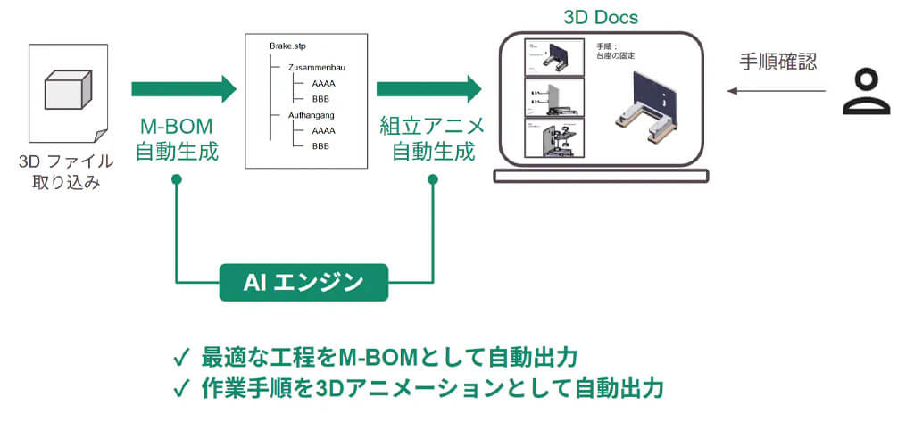 デンソーとScene、3D CADから「工程」と「3D作業指示」をAIで自動生成するソリューションを開発
