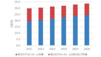 IDC、2022年の国内第3のプラットフォーム市場が前年比で4.3％成長と予測