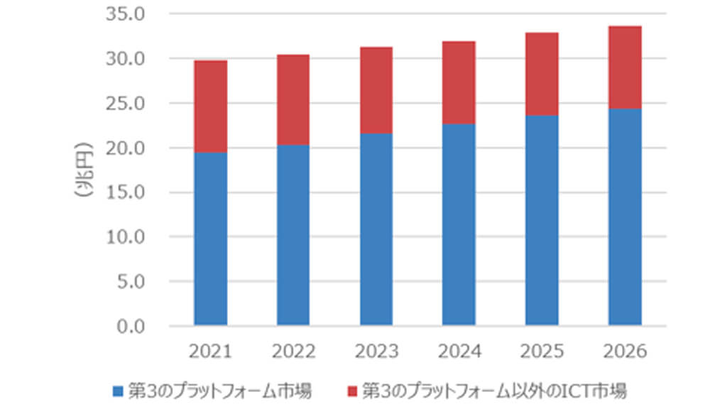 IDC、2022年の国内第3のプラットフォーム市場が前年比で4.3％成長と予測