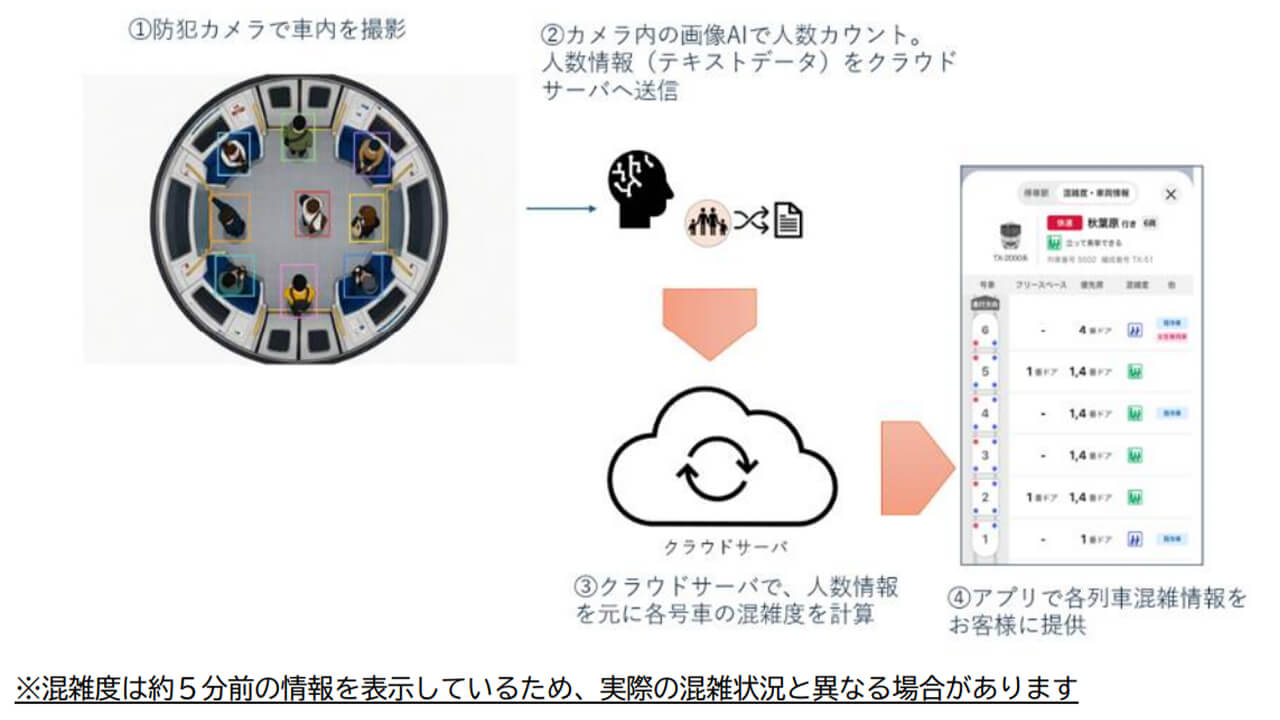 首都圏新都市鉄道、「TXアプリ」に車内防犯カメラ映像をAI解析し混雑状況を可視化する新機能を追加
