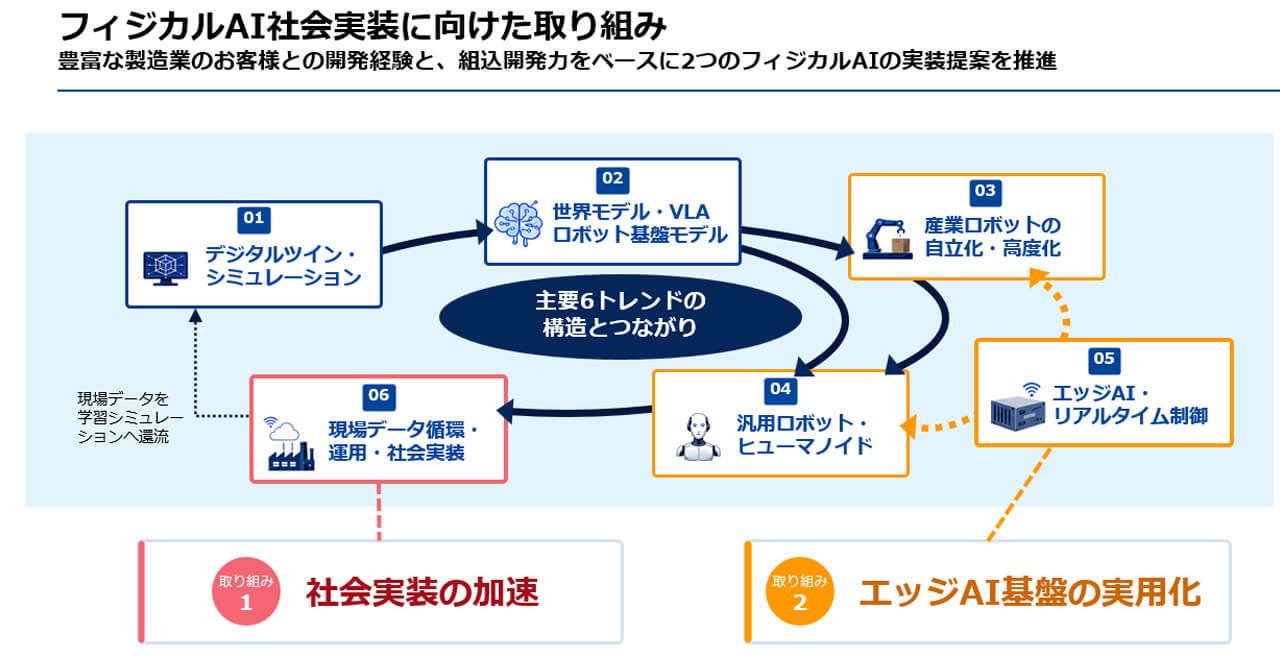 富士ソフトグループ、フィジカルAIの社会実装へ向け「スマート工場オファリング」を体系化し本格展開