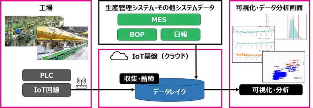 コベルコシステム、神鋼鋼線工業のスマートファクトリー化推進を支援