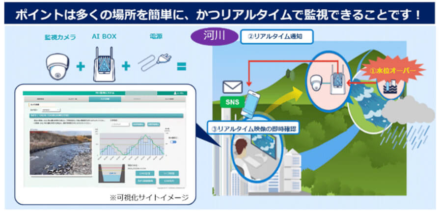 ドコモグループ、AIを活用した河川・ため池水位監視ソリューションのトライアル提供開始