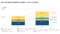 IDC、2022年～2027年の国内IoT市場は産業分野では「製造業」技術分野では「ソフトウェア」を中心に成長すると予測