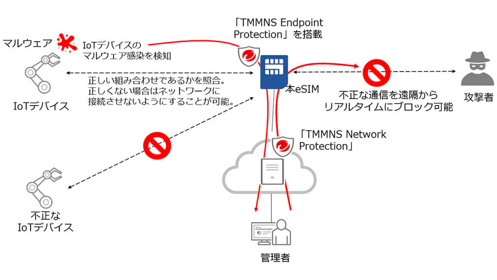 NTT Comとトレンドマイクロ、IoTデバイスに依存しないセキュリティ機能を搭載したeSIMを共同開発