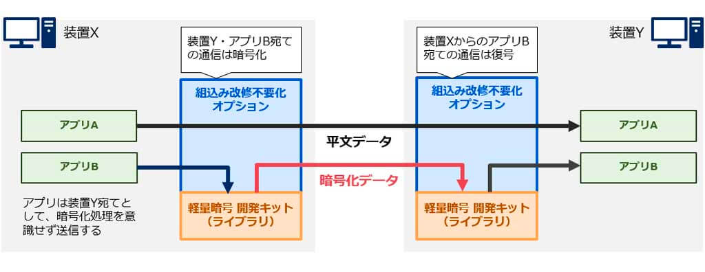 NEC、軽量暗号製品の組込みを容易化する「軽量暗号 組込み改修不要化オプション」を発売